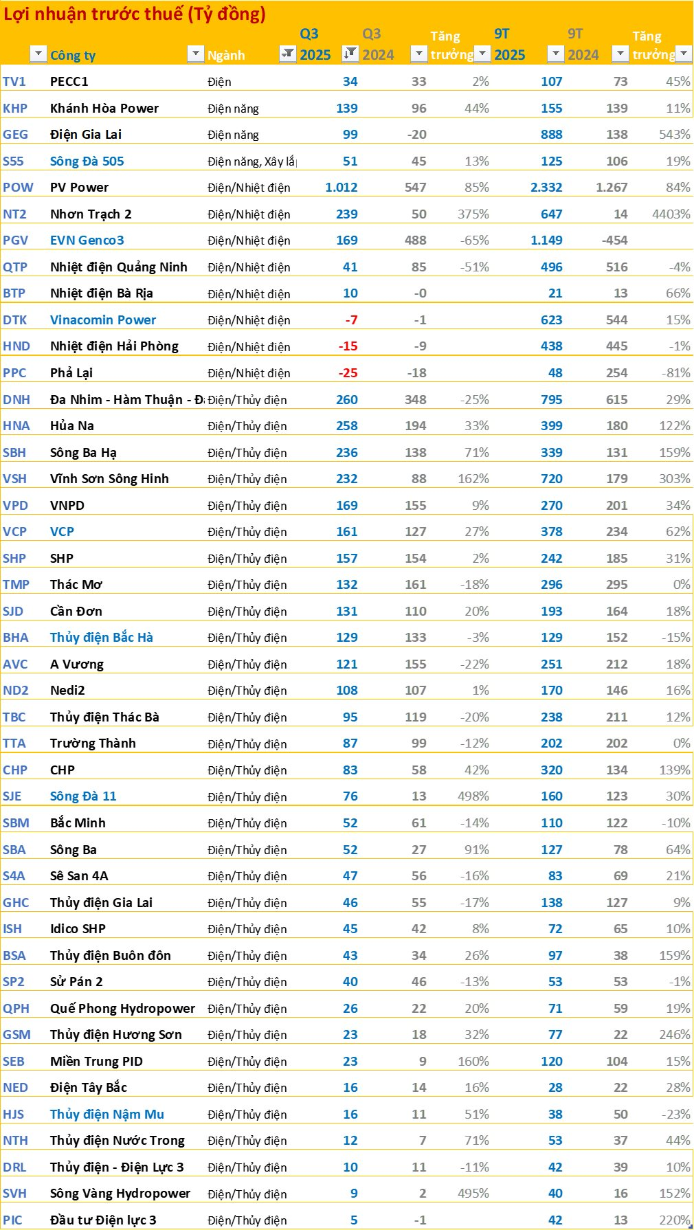Toàn cảnh BCTC quý 3/2025: 46 doanh nghiệp báo lãi trên 1.000 tỷ đồng, ngân hàng áp đảo về lợi nhuận - Ảnh 7