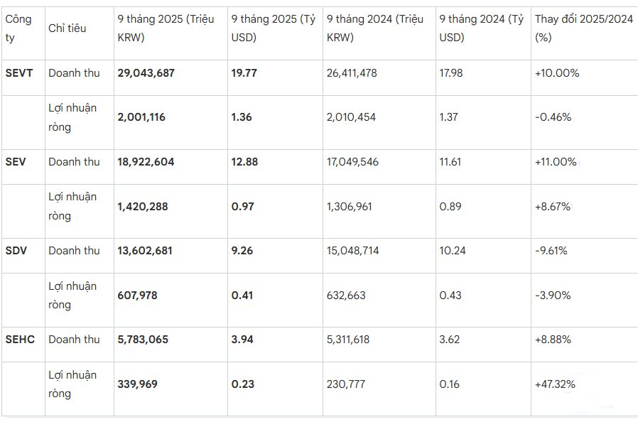 Sau thuế đối ứng của Tổng thống Trump và thiên tai tại Thái Nguyên, 4 nhà máy chính của Samsung tại Việt Nam làm ăn ra sao? - Ảnh 1
