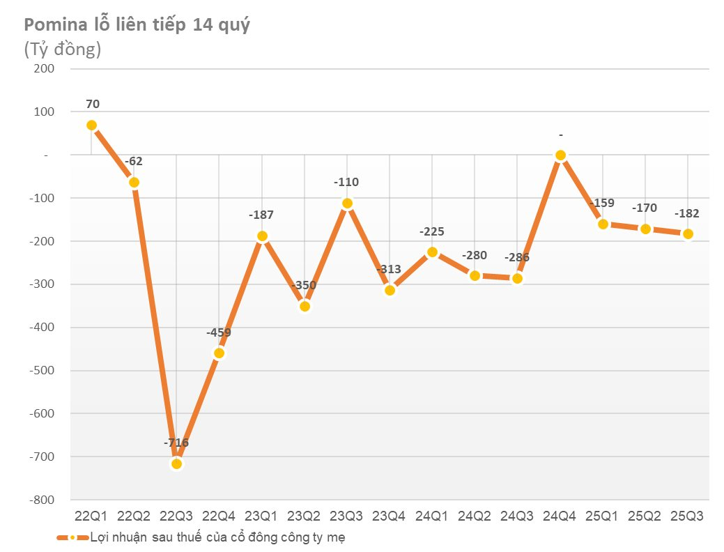 Lỗ lũy kế hơn 3.000 tỷ, âm vốn chủ sở hữu, 'cựu vương' ngành thép lên phương án tái cấu trúc - Ảnh 1