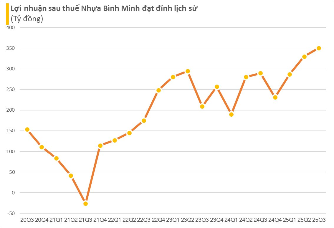 Cổ phiếu một doanh nghiệp đầu ngành “bốc đầu” lên đỉnh lịch sử trước thềm trả cổ tức 65% bằng tiền mặt - Ảnh 2