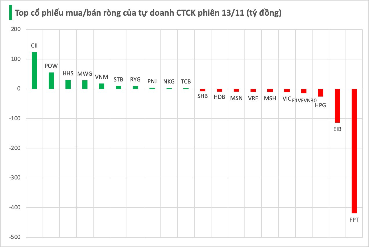 Một cổ phiếu Bluechips bất ngờ bị tự doanh CTCK bán ròng đột biến trong phiên 13/11 - Ảnh 1