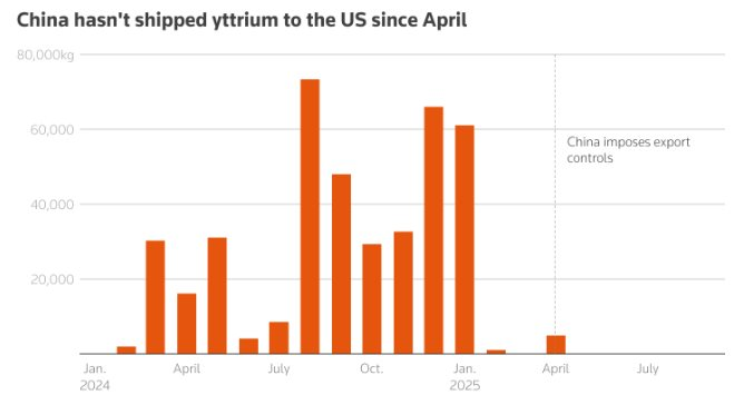 Một nguyên tố đất hiếm đứng trước nguy cơ khủng hoảng trầm trọng: Giá tại châu Âu tăng 4.400%, Trung Quốc ‘bóp nghẹt’ nguồn cung - Ảnh 2