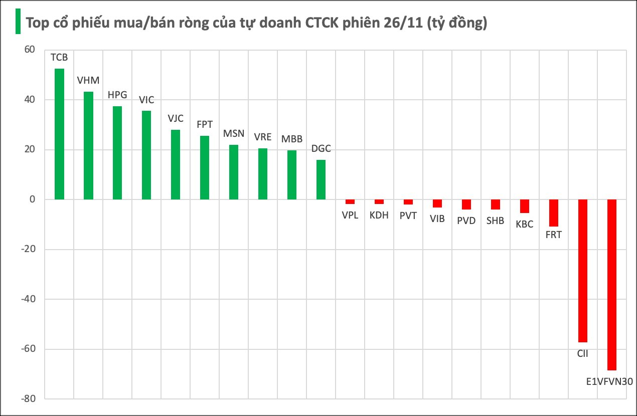 Một cổ phiếu ngân hàng bất ngờ được tự doanh CTCK "gom" mạnh trong phiên 26/11 - Ảnh 1