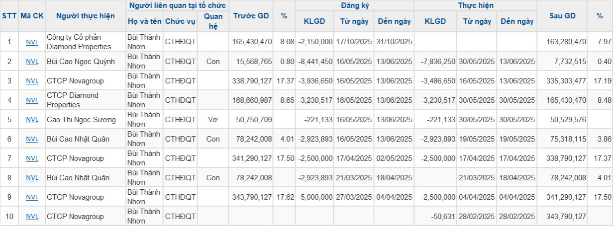 Giữa đà hồi phục của cổ phiếu NVL, vợ Chủ tịch Novaland bán ra 2,3 triệu đơn vị, thu về hơn 23 tỷ đồng - Ảnh 1