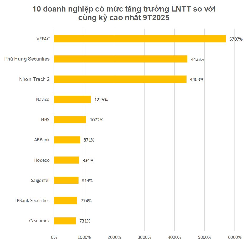 Nhận diện những 'đầu tàu' bứt phá trong bức tranh kết quả kinh doanh 9 tháng đầu năm 2025 - Ảnh 4