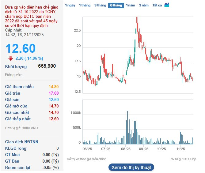 Một công ty muốn rời sàn chứng khoán sau khi bán đất vàng 3 mặt tiền cho Sun Group thu về 5.800 tỷ đồng - Ảnh 1