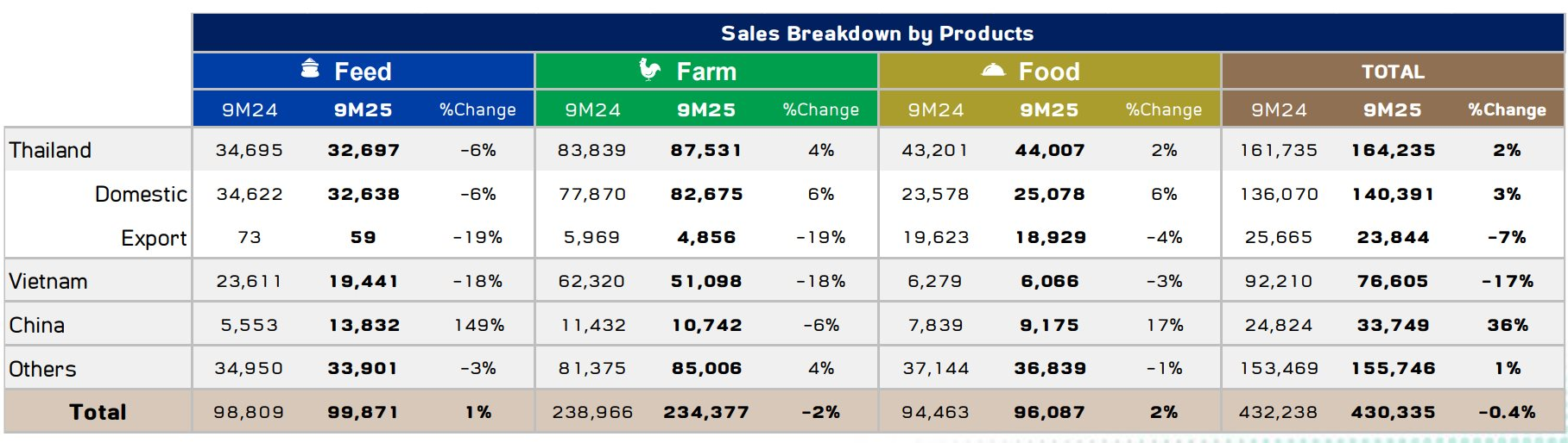 Doanh thu ở Việt Nam của C.P. Foods giảm 17% khiến doanh thu toàn cầu giảm dù thị trường Trung Quốc bật tăng 36% - Ảnh 1
