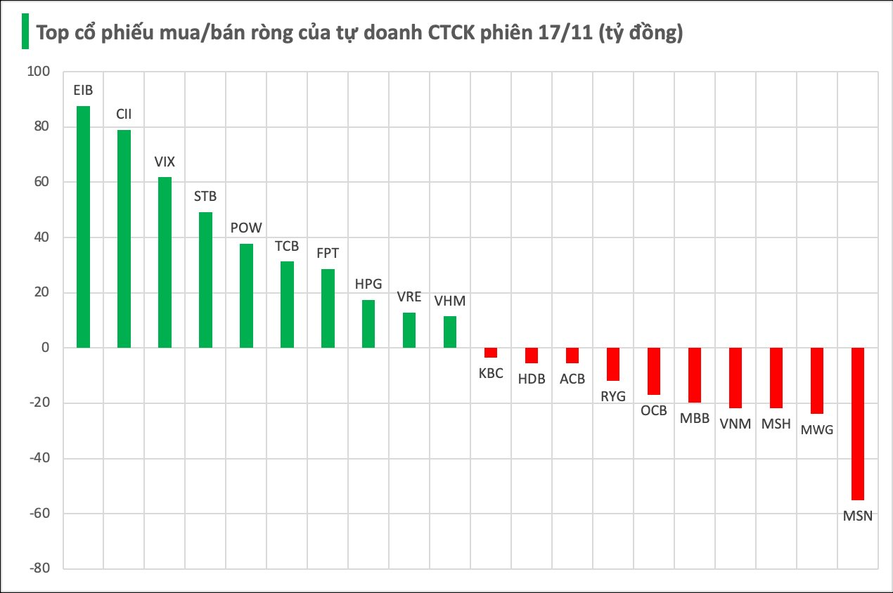 Một cổ phiếu ngân hàng bất ngờ được tự doanh CTCK gom mạnh trong phiên đầu tuần 17/11 - Ảnh 1