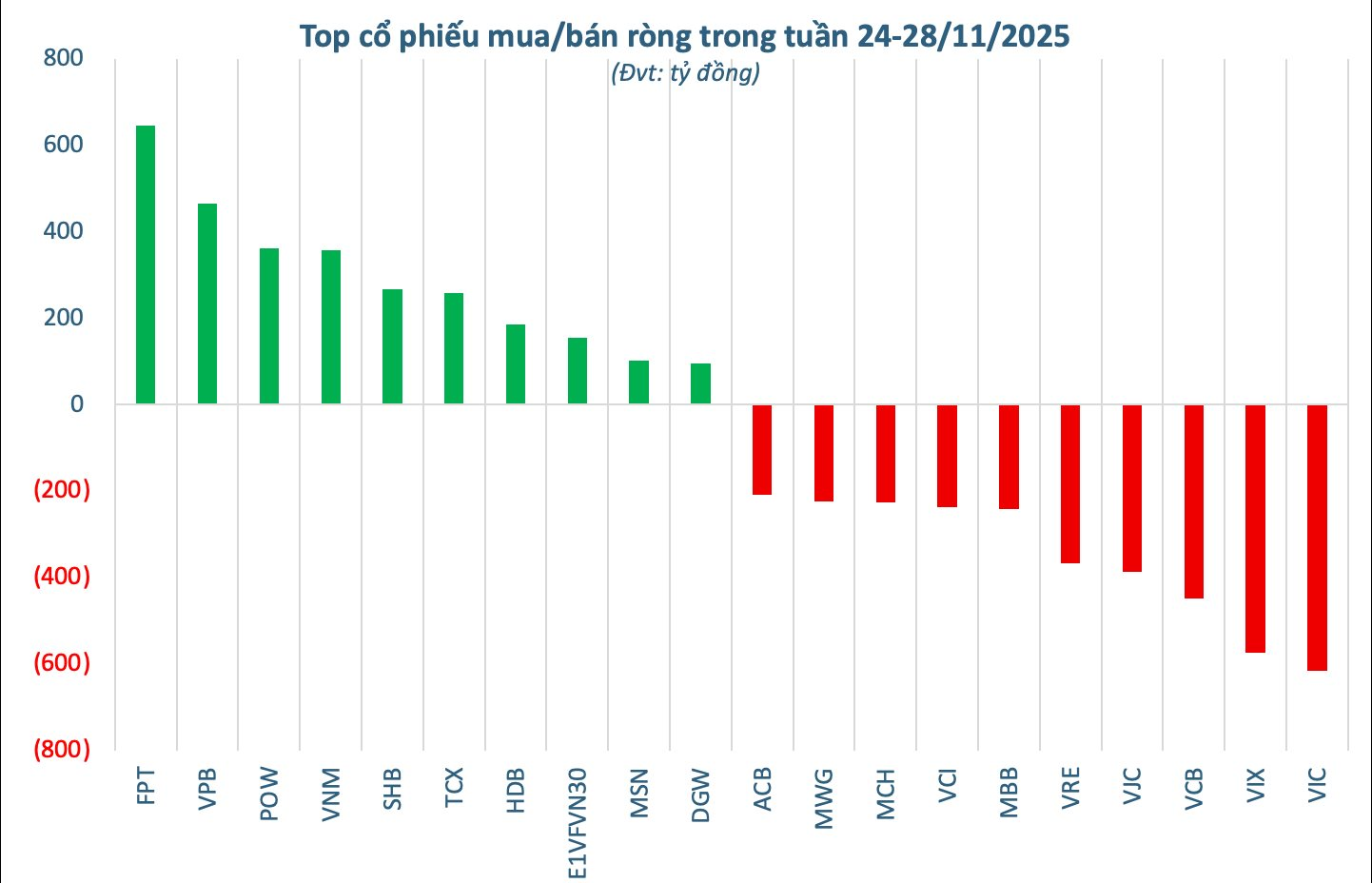 Khối ngoại hạ nhiệt bán ròng trong tuần cuối tháng 11, ngược chiều mạnh tay chi hơn 600 tỷ "gom" một mã cổ phiếu - Ảnh 2
