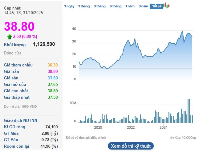 Một công ty dệt may báo lãi quý 3 cao nhất lịch sử hoạt động, cổ phiếu "bốc đầu" kịch trần - Ảnh 2