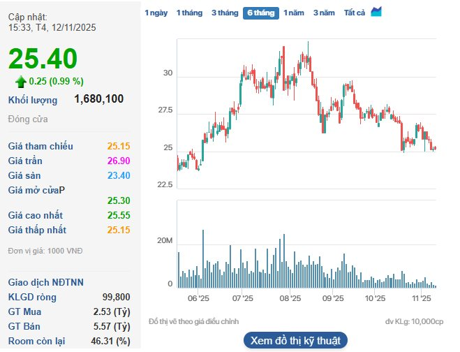 Phó Tổng Giám đốc Dabaco Việt Nam đăng ký bán 80.000 cổ phiếu giữa bối cảnh thị giá giảm 18% - Ảnh 1