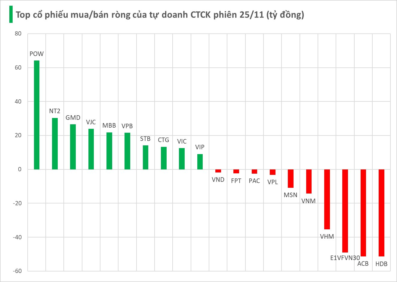 Tự doanh CTCK bất ngờ "tung tiền" gom một cổ phiếu giảm mạnh trong phiên 25/11 - Ảnh 1