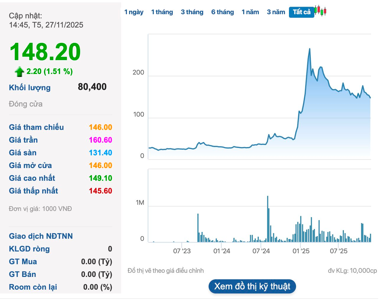 Công ty tỷ đô khai thác vàng lớn nhất Việt Nam ra thông báo khẩn về khả năng hủy tư cách đại chúng sau khi cổ phiếu tăng gấp 5 lần - Ảnh 1