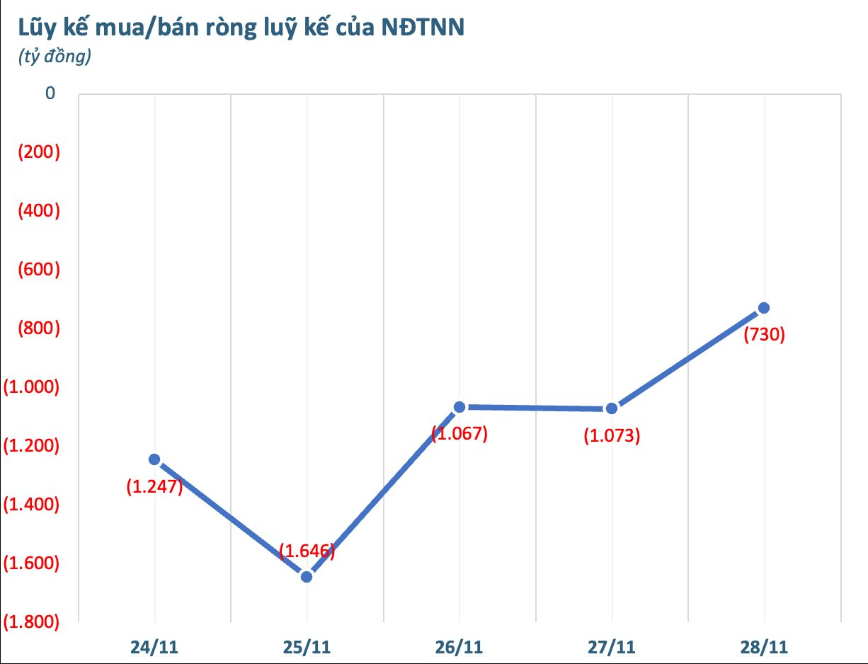 Khối ngoại hạ nhiệt bán ròng trong tuần cuối tháng 11, ngược chiều mạnh tay chi hơn 600 tỷ "gom" một mã cổ phiếu - Ảnh 1