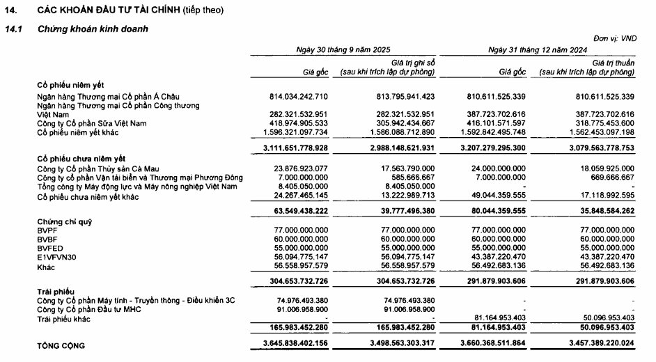 Danh mục đầu tư gần 10 tỷ USD của 1 ‘cá mập' Nhà nước: Hơn 1 tỷ USD trái phiếu doanh nghiệp, đầu tư cổ phiếu ACB, VNM, CTG - Ảnh 3