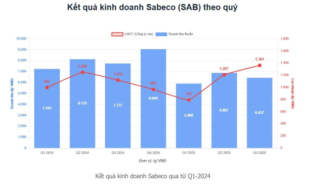 Sabeco (SAB) gặp khó khi nhiều hộ kinh doanh đóng cửa, nỗ lực tìm kênh phân phối mới - Ảnh 1