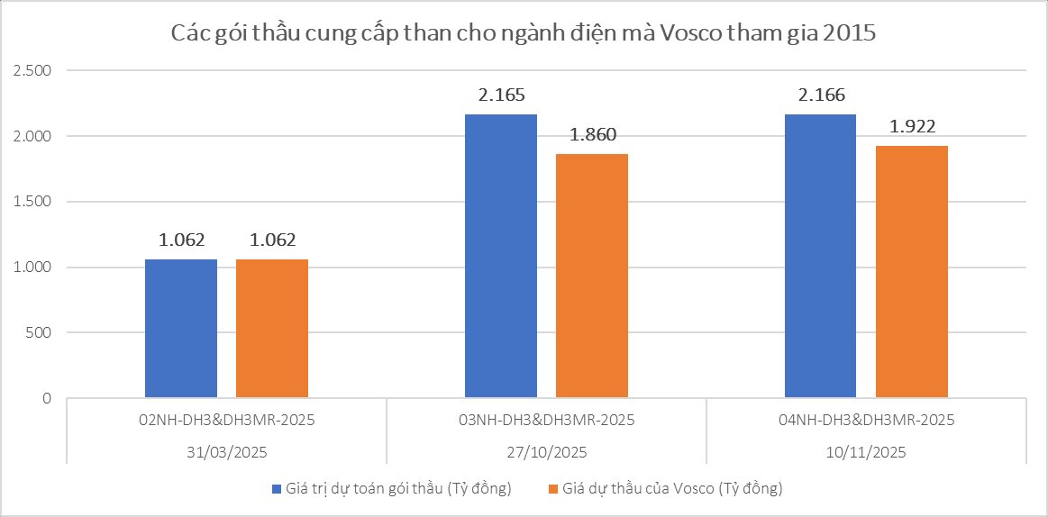 "Tay chơi" mới trên đường đua cung cấp than: Vosco cạnh tranh loạt gói thầu hơn 2.000 tỷ đồng - Ảnh 1