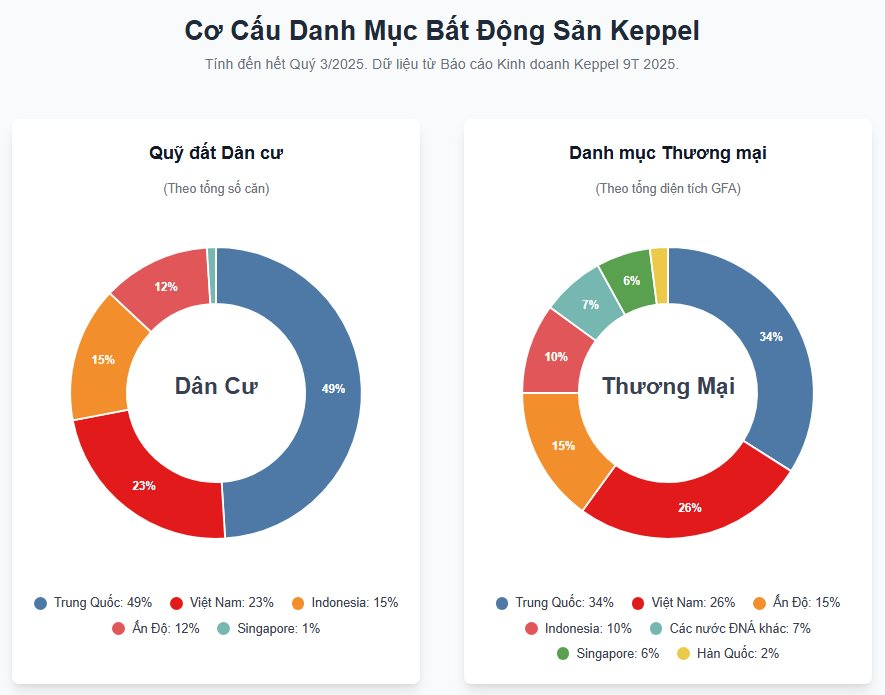 Lợi nhuận Tập đoàn mẹ của Keppel Land tăng 25%, Việt Nam chiếm 23% quỹ đất dân cư và 26% mảng Bđs thương mại - Ảnh 2
