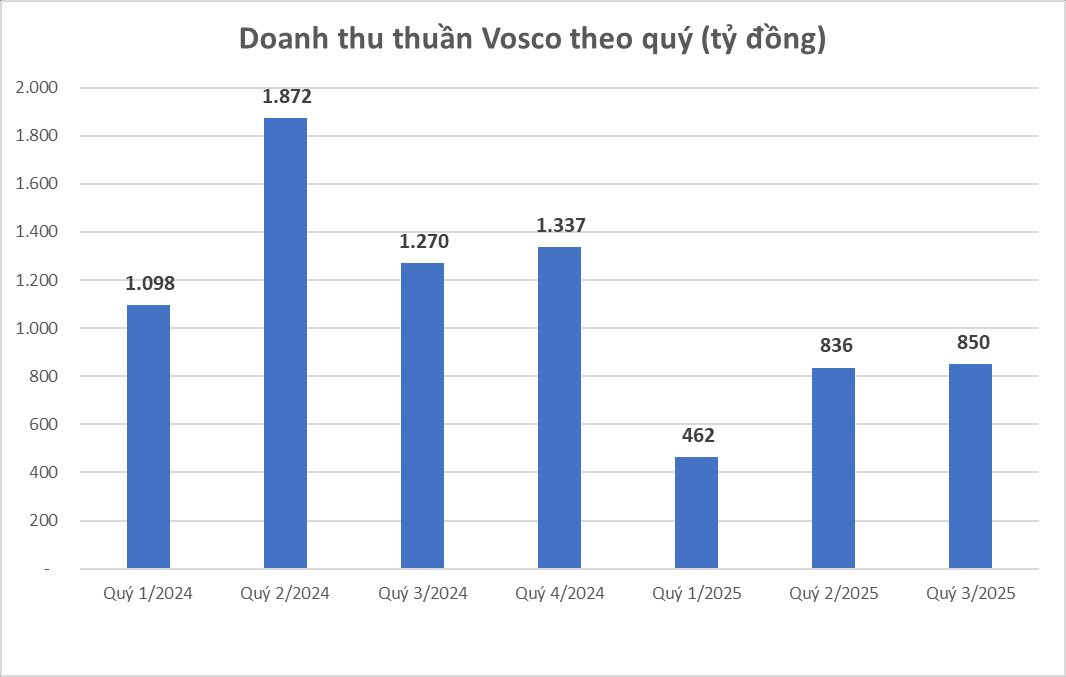 "Tay chơi" mới trên đường đua cung cấp than: Vosco cạnh tranh loạt gói thầu hơn 2.000 tỷ đồng - Ảnh 2