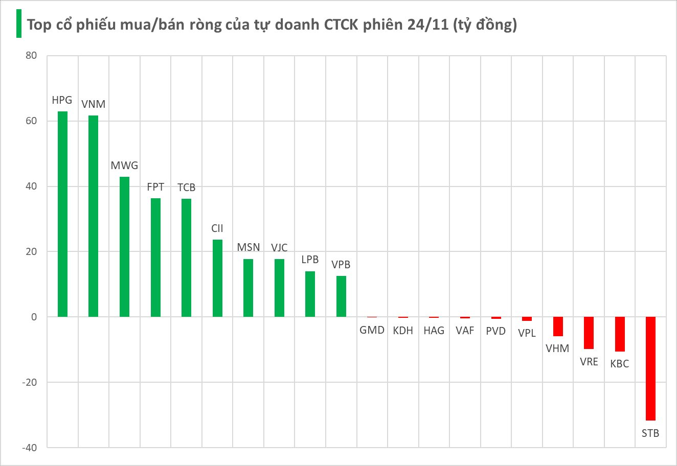 Tung gần 400 tỷ "gom" cổ phiếu Việt Nam trong phiên đầu tuần, tự doanh CTCK săn lùng mã nào nhiều nhất? - Ảnh 1