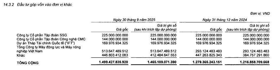 Danh mục đầu tư gần 10 tỷ USD của 1 ‘cá mập' Nhà nước: Hơn 1 tỷ USD trái phiếu doanh nghiệp, đầu tư cổ phiếu ACB, VNM, CTG - Ảnh 4
