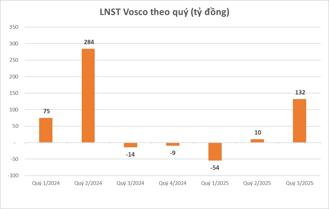 "Tay chơi" mới trên đường đua cung cấp than: Vosco cạnh tranh loạt gói thầu hơn 2.000 tỷ đồng - Ảnh 3