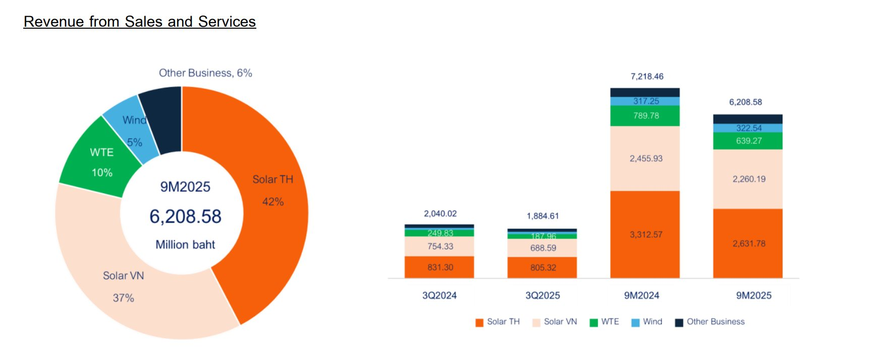 "Trùm" điện gió, điện mặt trời Thái Lan kiếm hơn 2.100 tỷ tại Việt Nam sau 9 tháng - Ảnh 1