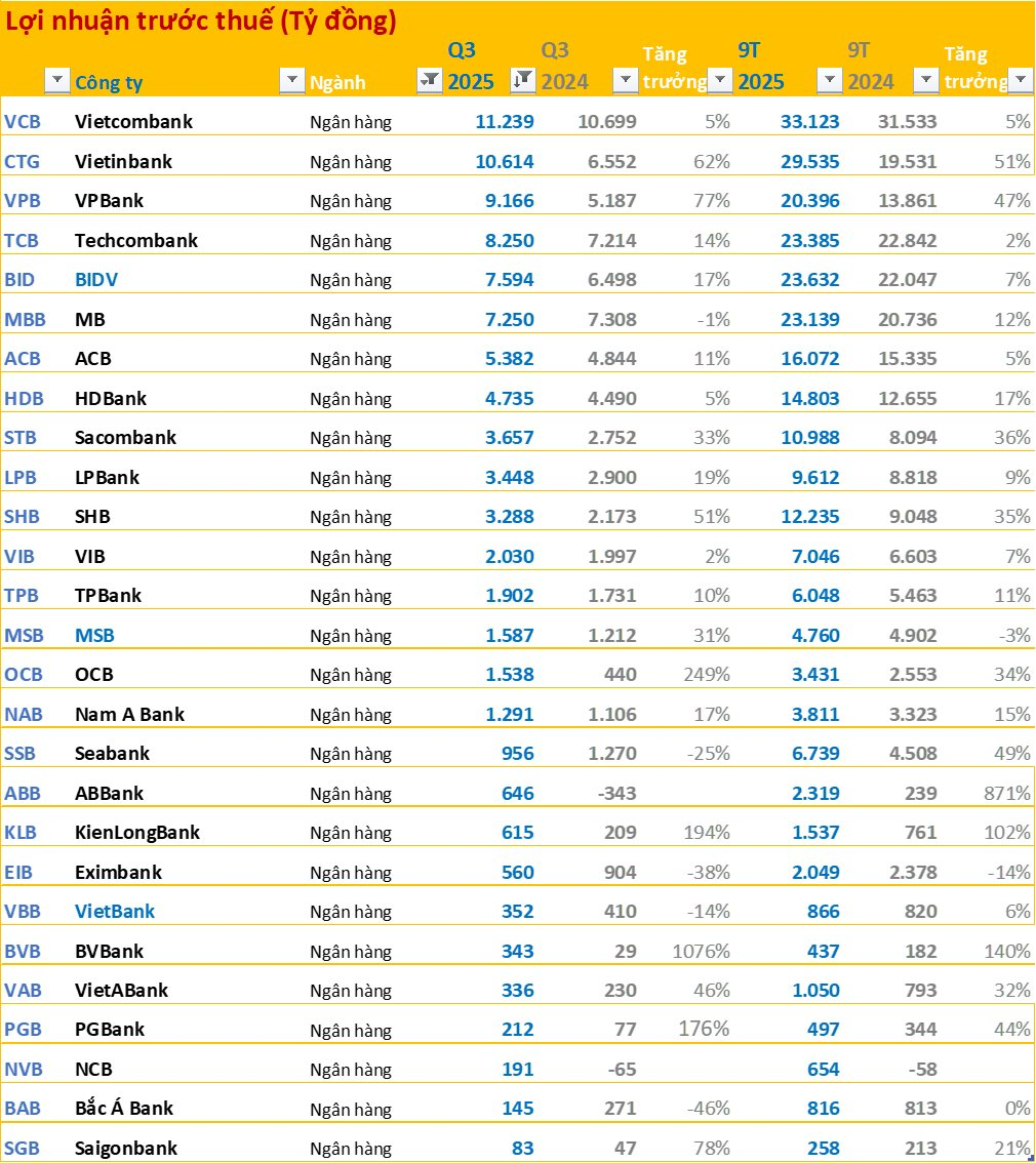 Toàn cảnh BCTC quý 3/2025: 46 doanh nghiệp báo lãi trên 1.000 tỷ đồng, ngân hàng áp đảo về lợi nhuận - Ảnh 1