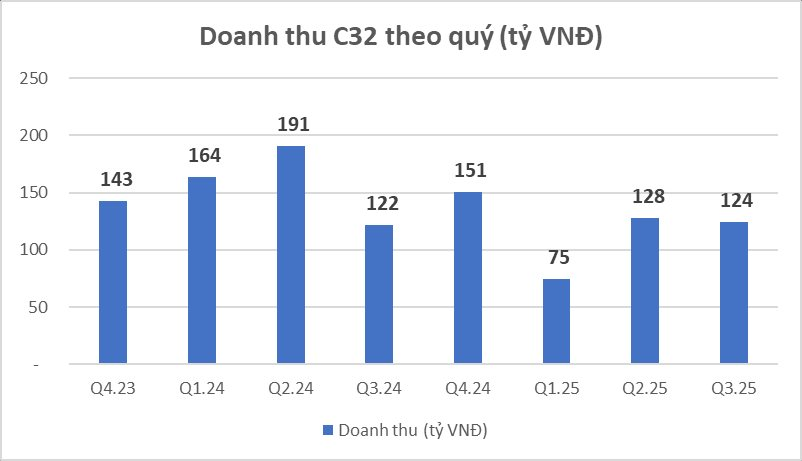 Một công ty báo lãi quý 3 tăng 235%, thưởng cổ phiếu tỷ lệ 100% - Ảnh 1