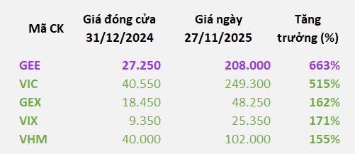 3 phiên tăng trần đưa vốn hóa công ty họ GELEX áp sát 3 tỷ USD, cổ đông lãi gấp 7 lần từ đầu năm - Ảnh 2