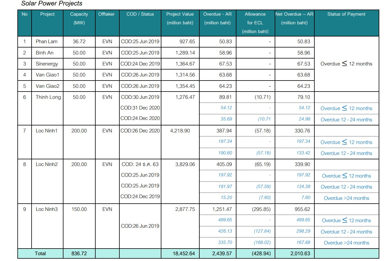 "Trùm" điện gió, điện mặt trời Thái Lan kiếm hơn 2.100 tỷ tại Việt Nam sau 9 tháng - Ảnh 2