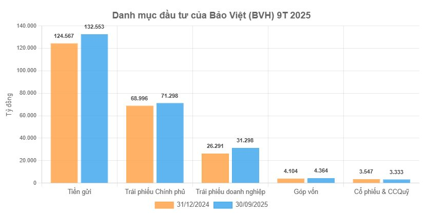 Danh mục đầu tư gần 10 tỷ USD của 1 ‘cá mập' Nhà nước: Hơn 1 tỷ USD trái phiếu doanh nghiệp, đầu tư cổ phiếu ACB, VNM, CTG - Ảnh 1