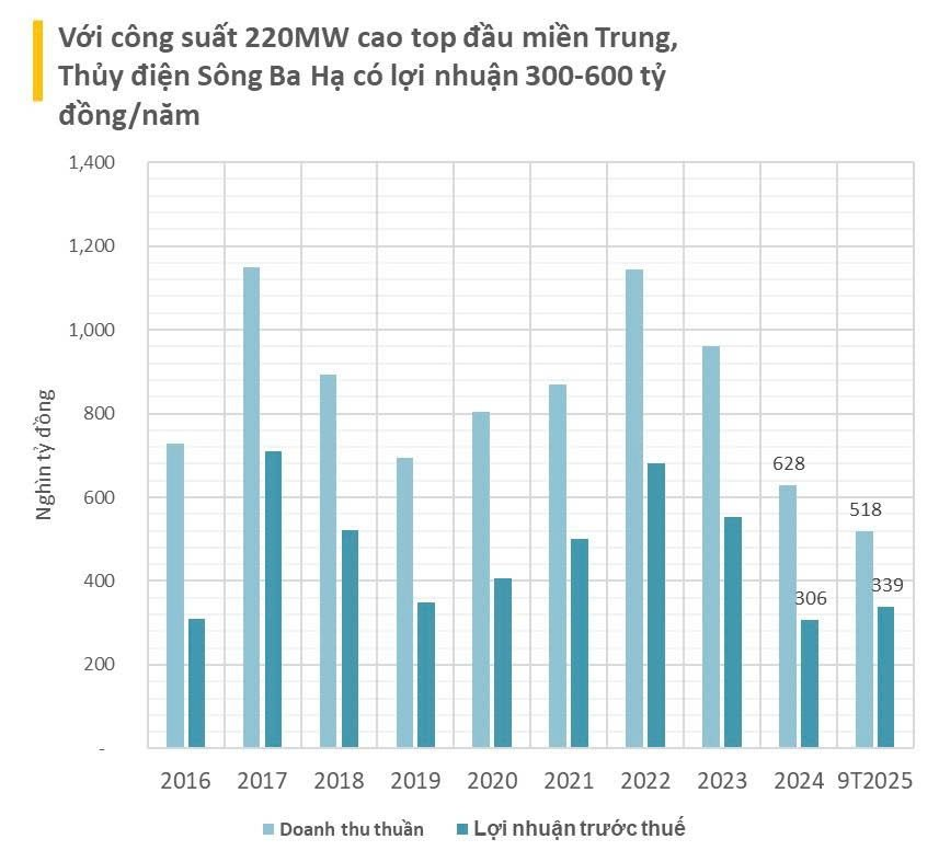 Thủy điện Sông Ba Hạ (SBH) có tốc độ xả lũ kỷ lục 14.700m3/giây làm ngập lụt nặng có quy mô ra sao? - Ảnh 3