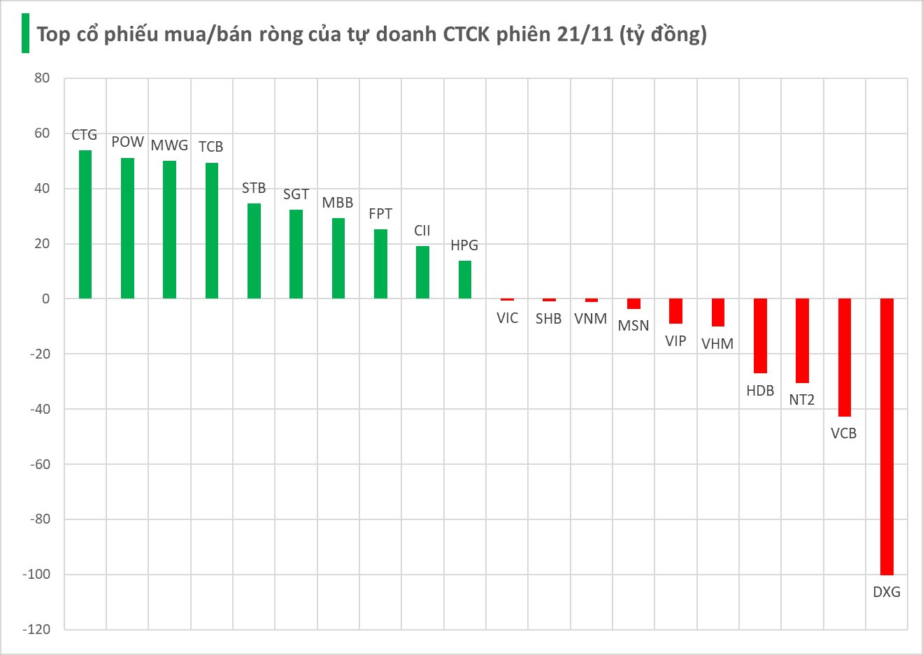 Một thế lực bất ngờ “gom hàng" trở lại sau chuỗi bán ròng, ngược chiều "xả" 100 tỷ cổ phiếu bất động sản - Ảnh 1