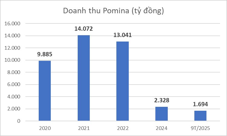 Trước khi nhận "phao cứu sinh" từ Vingroup, Thép Pomina ‘bết bát’ cỡ nào: Âm vốn chủ sở hữu, lỗ lũy kế vượt 3.000 tỷ đồng - Ảnh 2