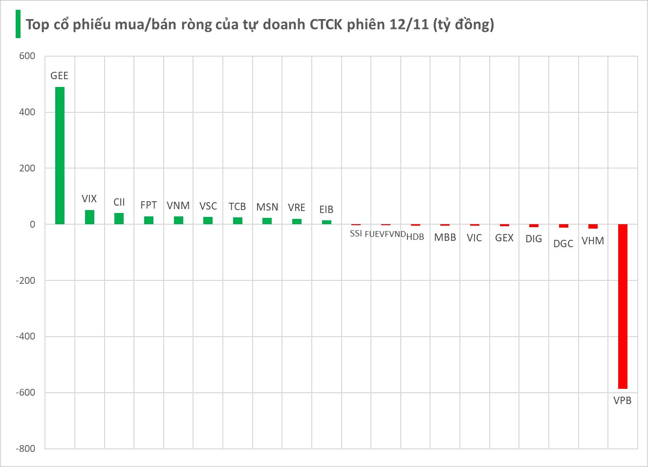 Phiên 12/11: Tự doanh CTCK bất ngờ "tung" 500 tỷ mua ròng cổ phiếu họ Gelex, ngược chiều xả mạnh một mã ngân hàng - Ảnh 1