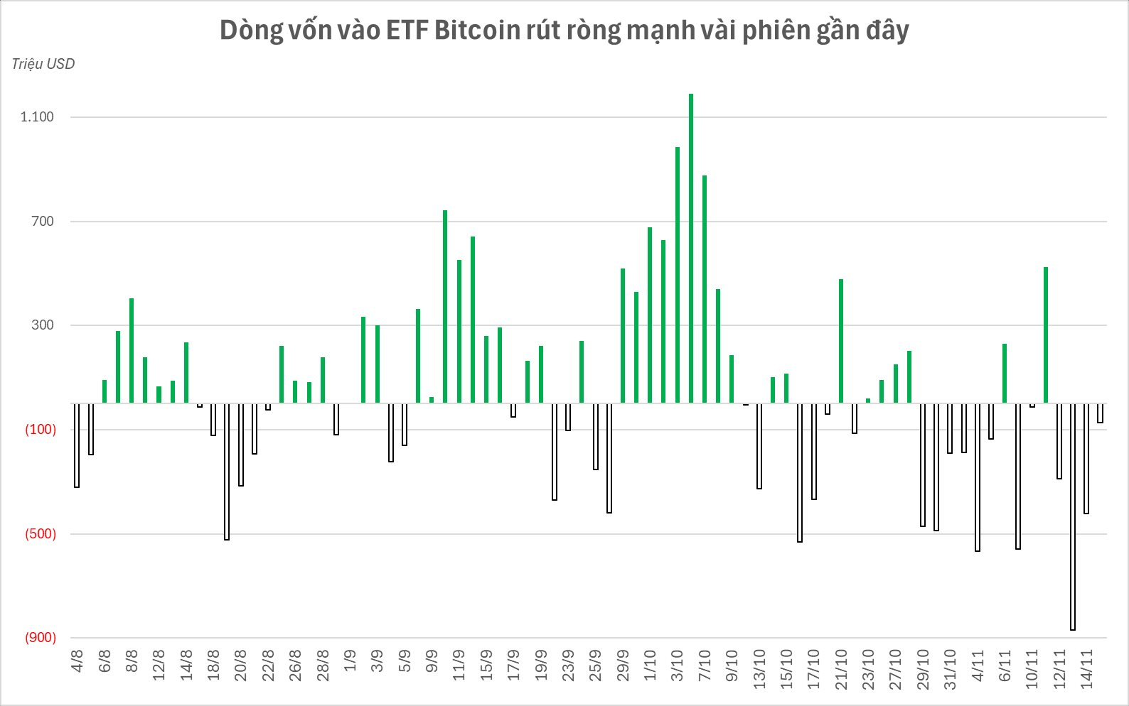 Một thế lực âm thầm “xả” gần 1,7 tỷ USD Bitcoin ngay trước thời điểm Bitcoin thủng mốc 90.000 USD - Ảnh 2
