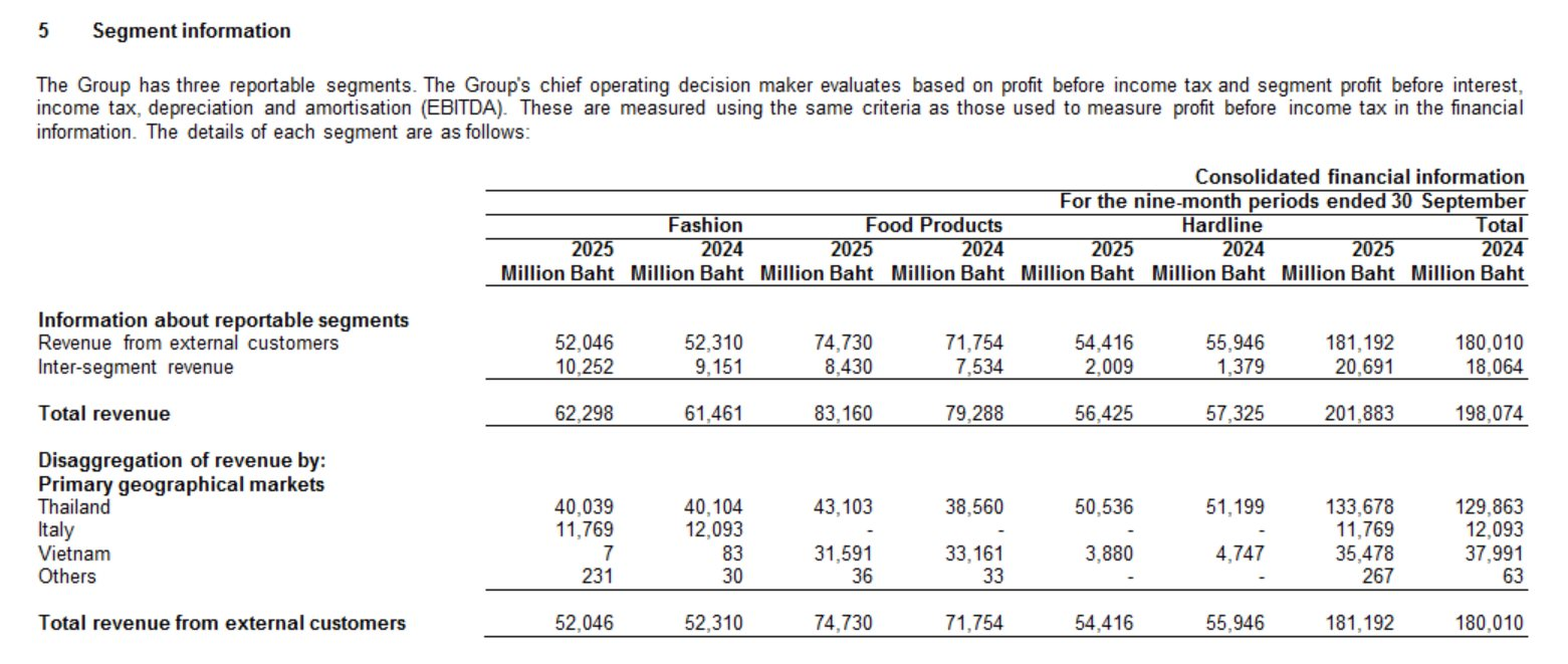 Đại gia bán lẻ Thái Lan kiếm 28.900 tỷ tại Việt Nam sau 9 tháng, muốn đầu tư gấp đôi - Ảnh 2