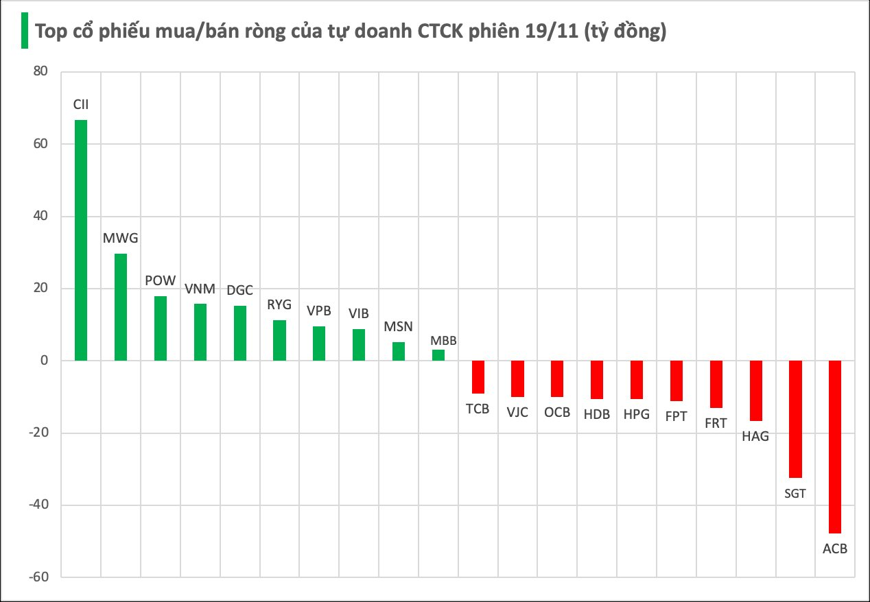 Tự doanh CTCK giảm đà bán ròng trong phiên 19/11, ngược chiều gom mạnh một cổ phiếu xây dựng - Ảnh 1