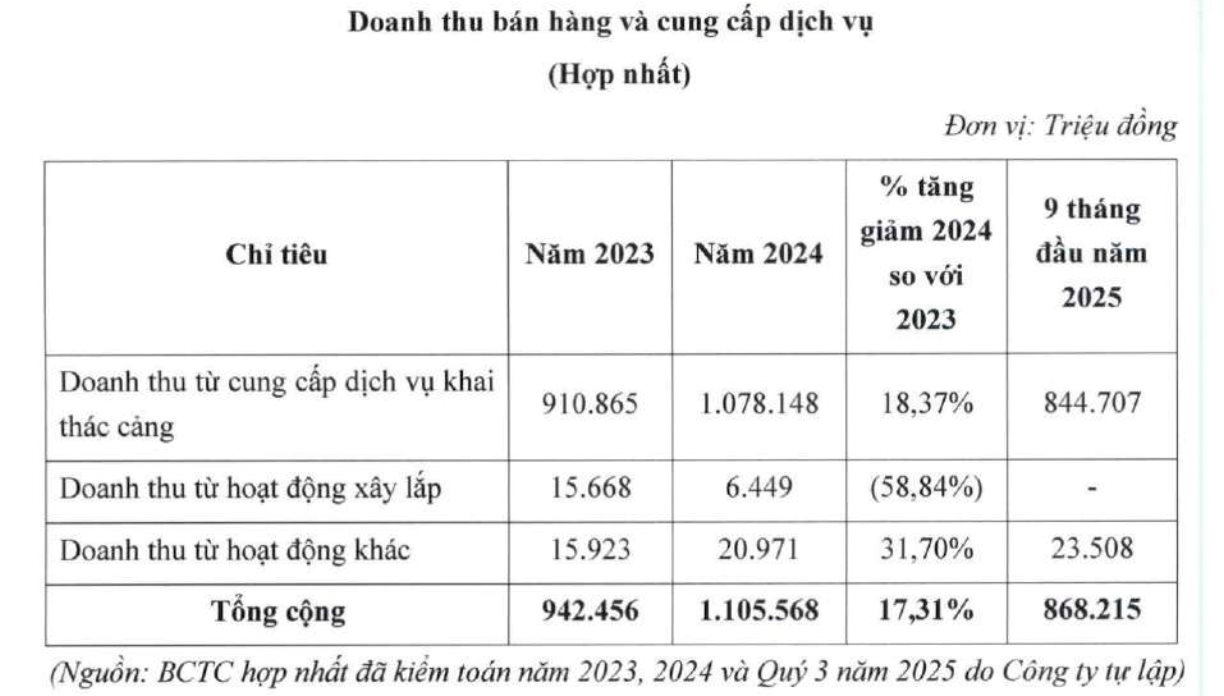 VietinBank chào bán toàn bộ 19,6 triệu cổ phiếu Cảng Sài Gòn đang nắm giữ, giá khởi điểm 29.208 đồng - Ảnh 2