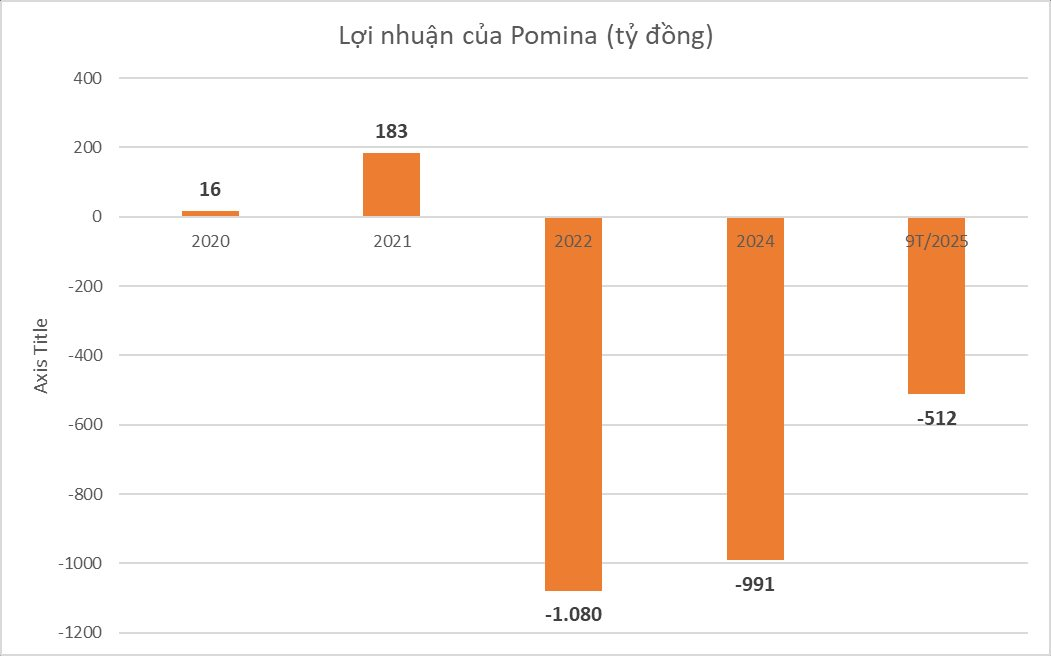 Trước khi nhận "phao cứu sinh" từ Vingroup, Thép Pomina ‘bết bát’ cỡ nào: Âm vốn chủ sở hữu, lỗ lũy kế vượt 3.000 tỷ đồng - Ảnh 3