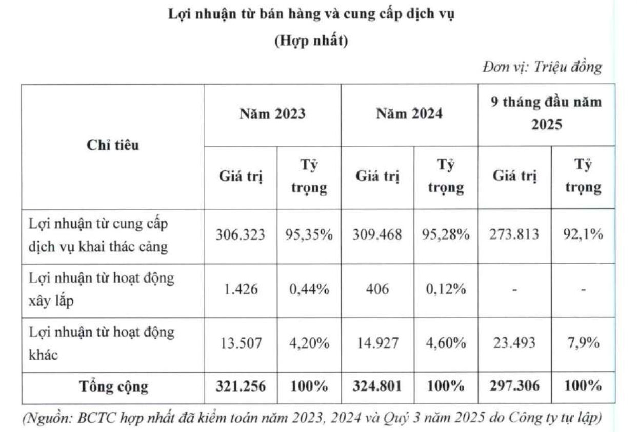 VietinBank chào bán toàn bộ 19,6 triệu cổ phiếu Cảng Sài Gòn đang nắm giữ, giá khởi điểm 29.208 đồng - Ảnh 3