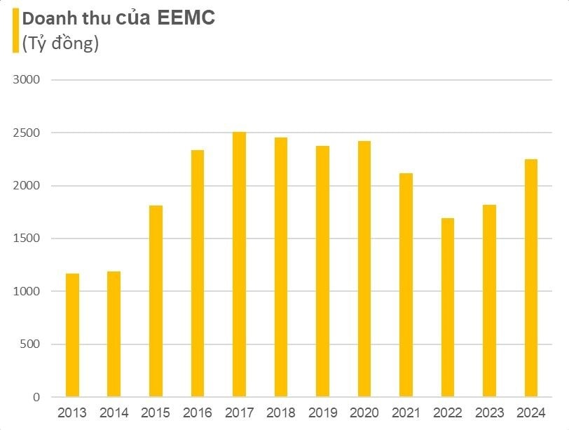 Công ty thiết bị điện tạo ra "quái vật" nặng 260 tấn chốt ngày trả cổ tức tiền mặt 20% - Ảnh 2