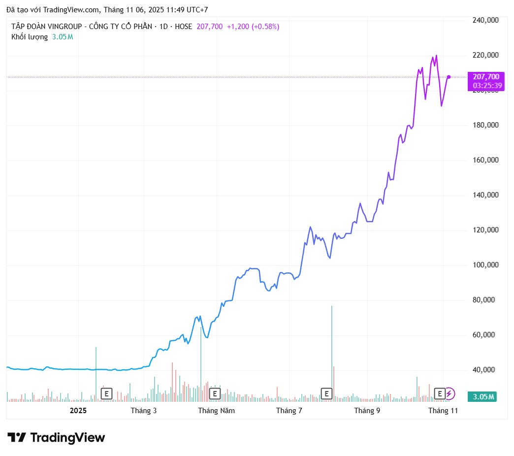 Vingroup tăng gấp đôi vốn điều lệ lên 77.000 tỷ, giá cổ phiếu 'chia' về mặt bằng 100.000 đồng: Điều gì sẽ xảy ra? - Ảnh 2