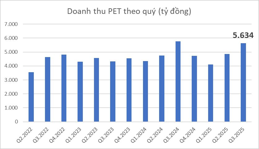 PVN thoái hết vốn khỏi Petrosetco (PET), chào giá cao hơn thị trường 21%, dự thu tối thiểu 909 tỷ đồng - Ảnh 2