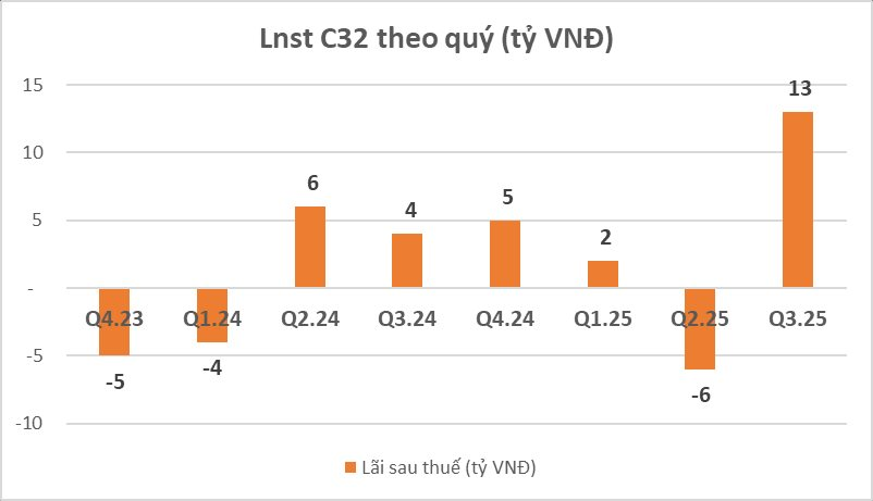 Một công ty báo lãi quý 3 tăng 235%, thưởng cổ phiếu tỷ lệ 100% - Ảnh 2