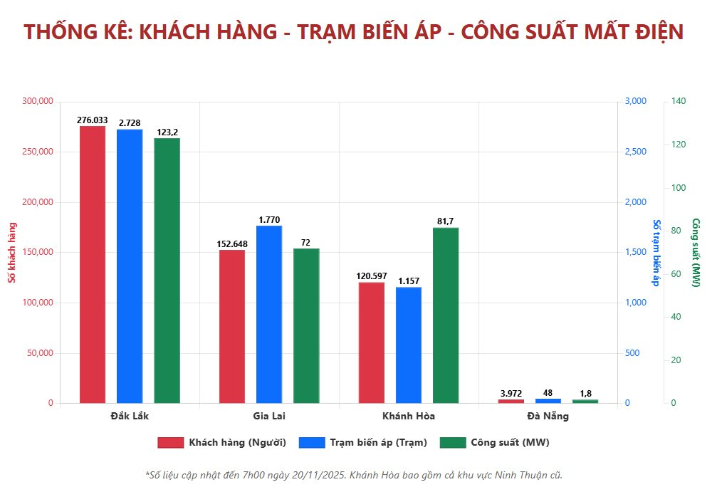 Tổng công ty Điện lực miền Trung thông báo: Hơn 553.000 khách hàng mất điện, Đắk Lắk thiệt hại nặng nhất - Ảnh 2