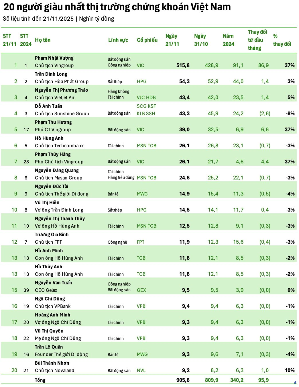 Bà Nguyễn Thị Phương Thảo lọt Top 3 người giàu nhất TTCK Việt Nam, hơn một nửa ‘đại gia’ bốc hơi tài sản so với đầu tháng - Ảnh 1
