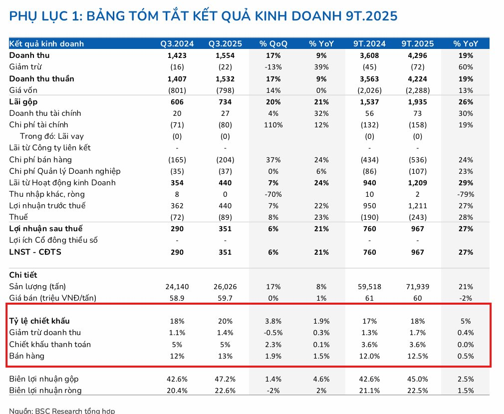 BSC: Nhựa Bình Minh mất thị phần, phải tăng chiết khấu bán hàng lên cao nhất 5 năm - Ảnh 2
