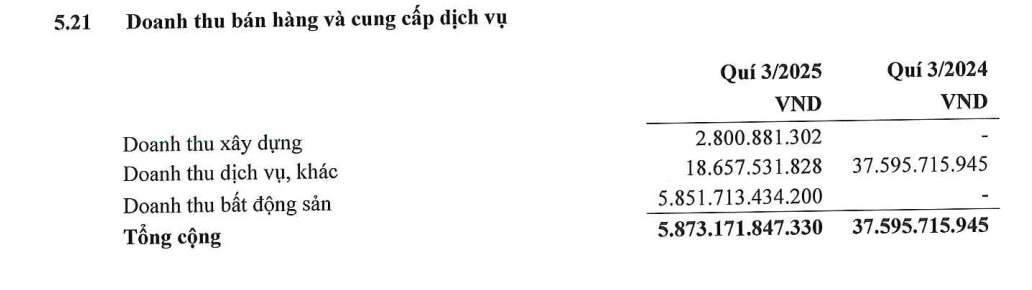 Doanh thu quý 3/2025 của một công ty tăng 155 lần nhờ chuyển nhượng dự án tại khu đất vàng 3 mặt tiền ở Hà Nội cho Sun Group, thu về 5.800 tỷ đồng - Ảnh 1